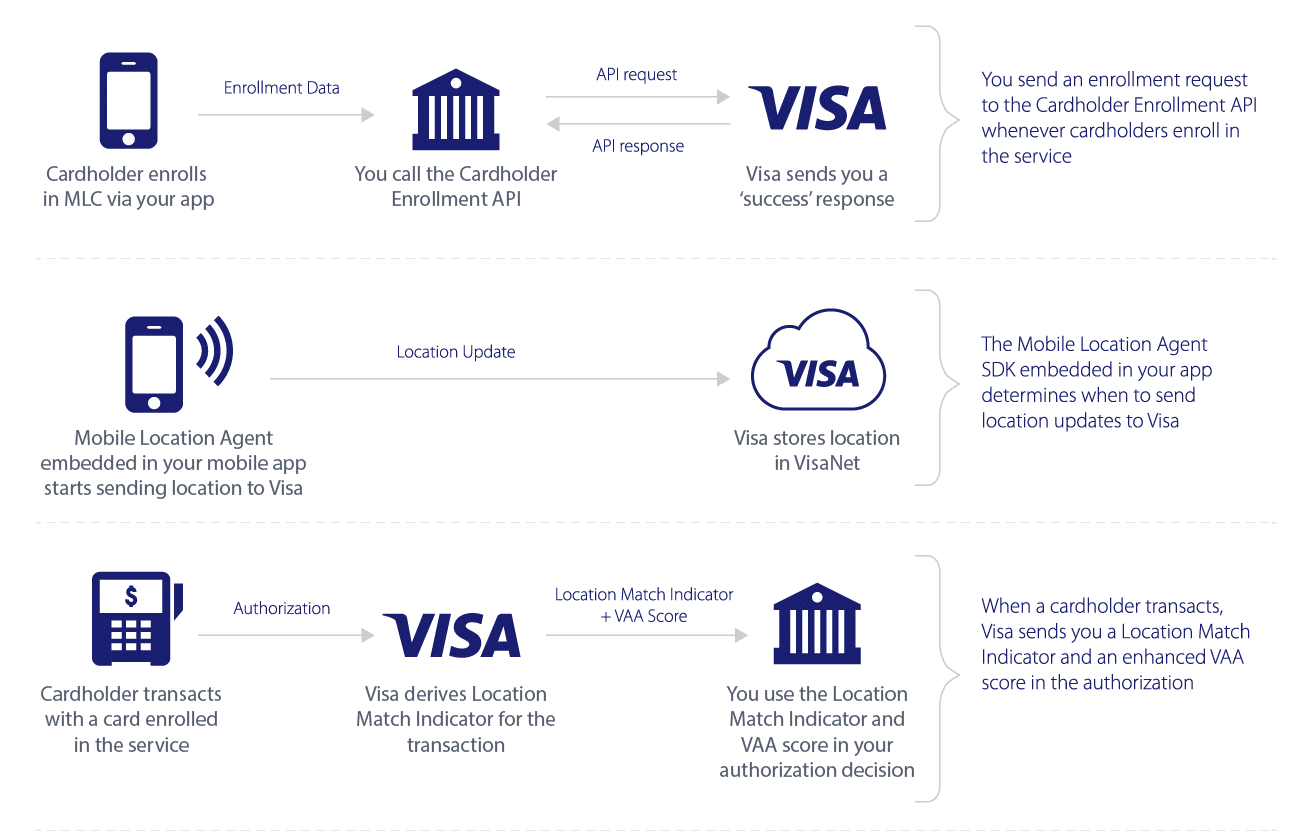 AI at Visa - Current Projects and Services