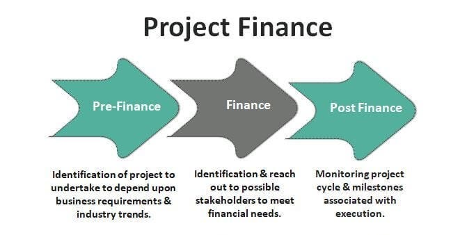 Everything about Project Financing | by Mercato Finance | Medium Everything about Project Financing | by Mercato Finance | Medium