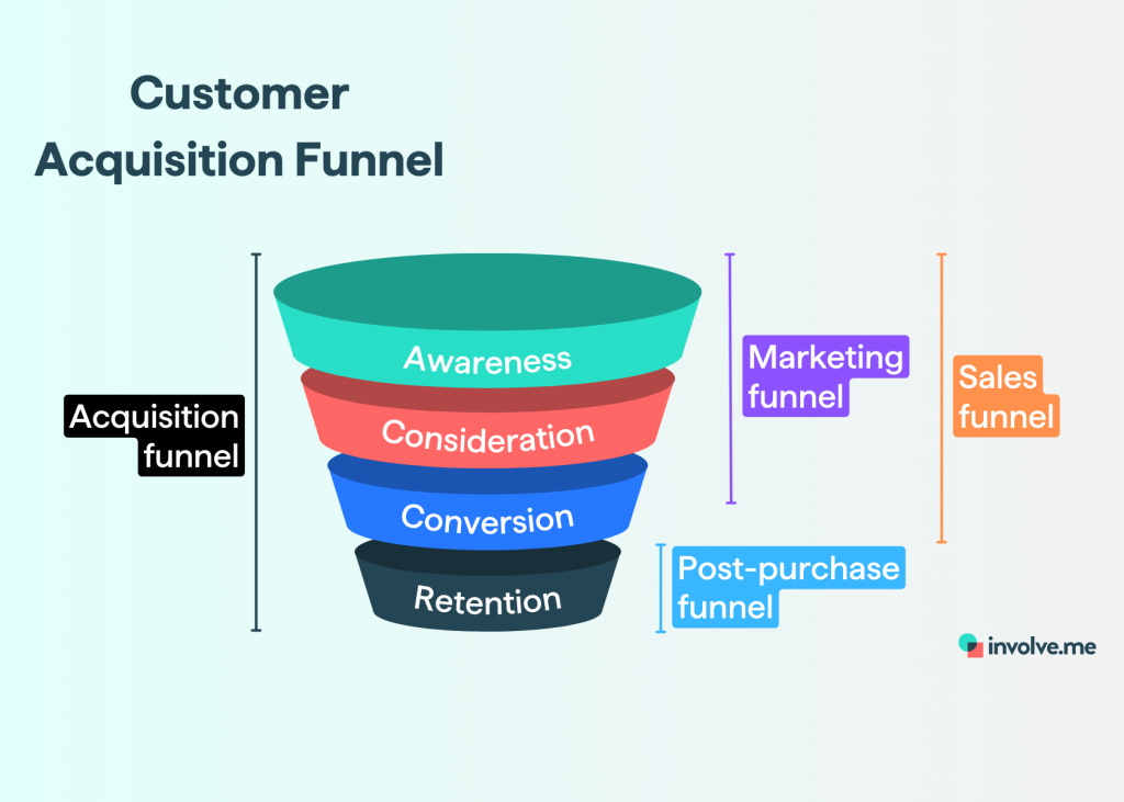 Customer Acquisition Funnel: How to Build & Optimize for Maximum Conversions