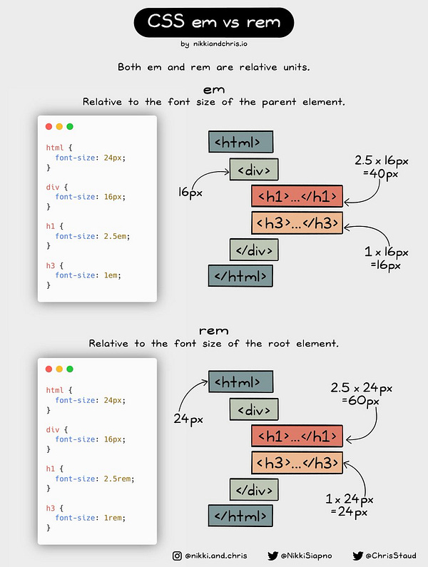 Frontend Development Tip — CSS Em vs Rem Units