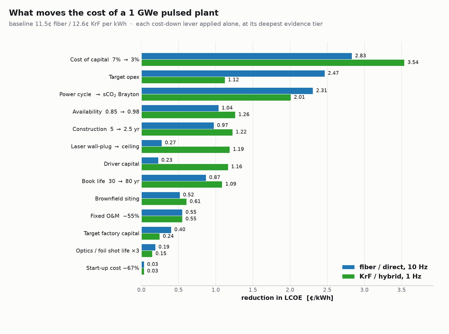 Single-lever reductions in LCOE for fiber direct-drive and KrF hybrid-drive plants; cost of capital leads both, followed by target cost for fiber and power cycle for KrF.