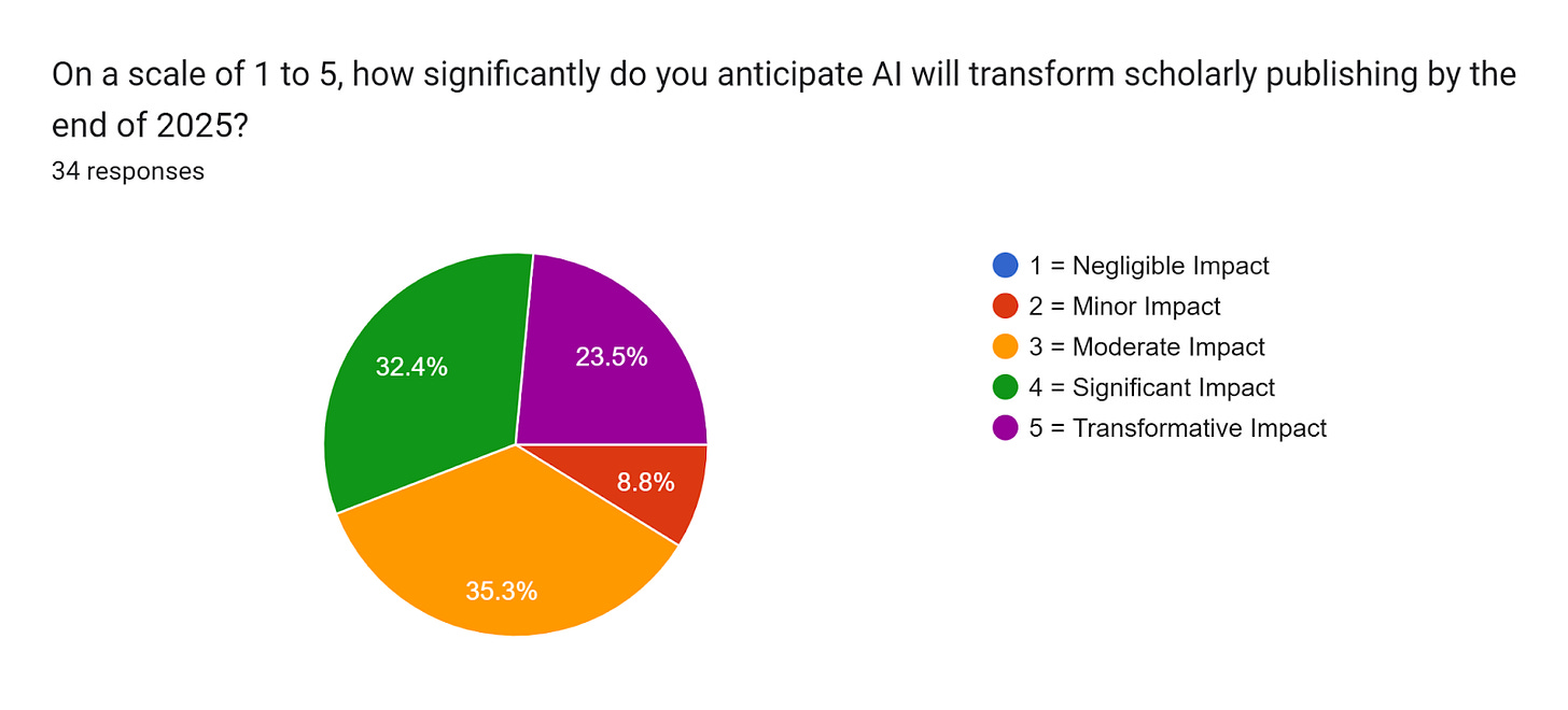 Forms response chart. Question title: On a scale of 1 to 5, how significantly do you anticipate AI will transform scholarly publishing by the end of 2025?. Number of responses: 34 responses.