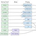 Data modeling techniques for more modularity