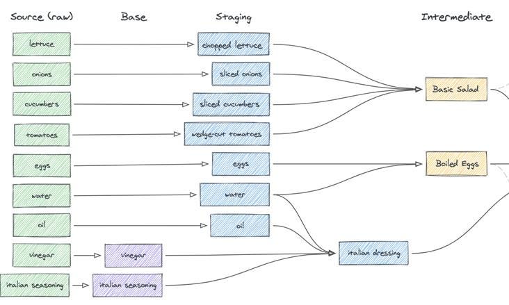 intermediate data models intermediate data models
