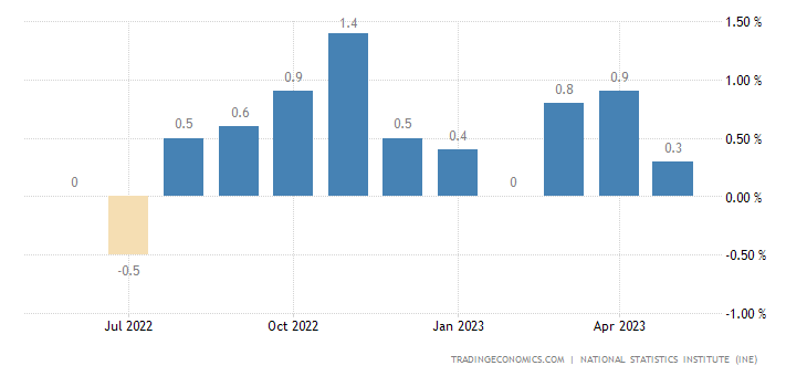 Spain Retail Sales MoM