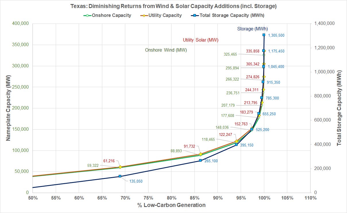 Texas (ERCOT) [Aug 2025]- The path to NetZero