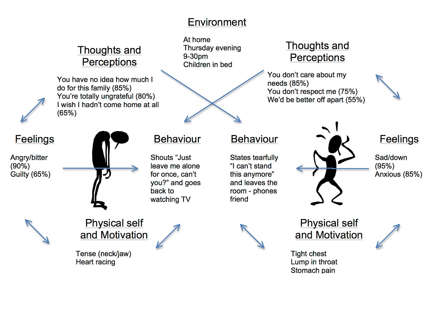 The nine-part model: A tool for sharing dyadic formulations ...