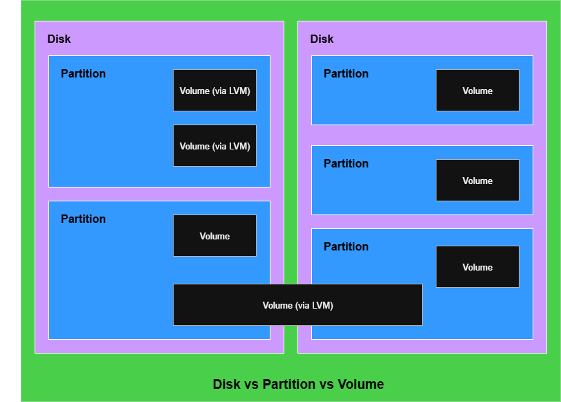 Disk vs Partition vs Volume for storage Disk vs Partition vs Volume for storage