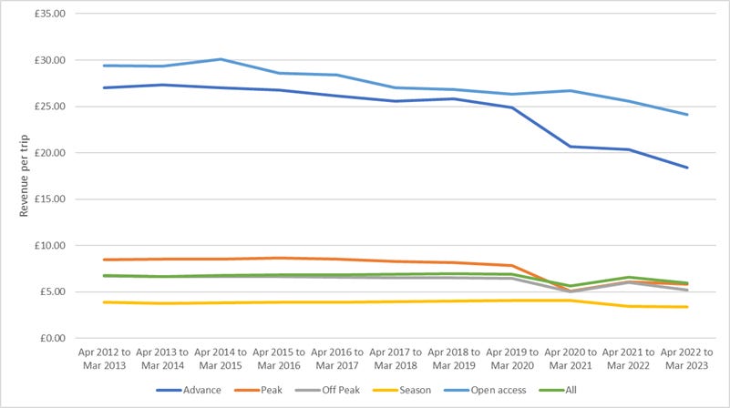 this is a detailed line graph showing revenue per trip for UK rail. I describe this in more detail in the next paragraph this is a detailed line graph showing revenue per trip for UK rail. I describe this in more detail in the next paragraph