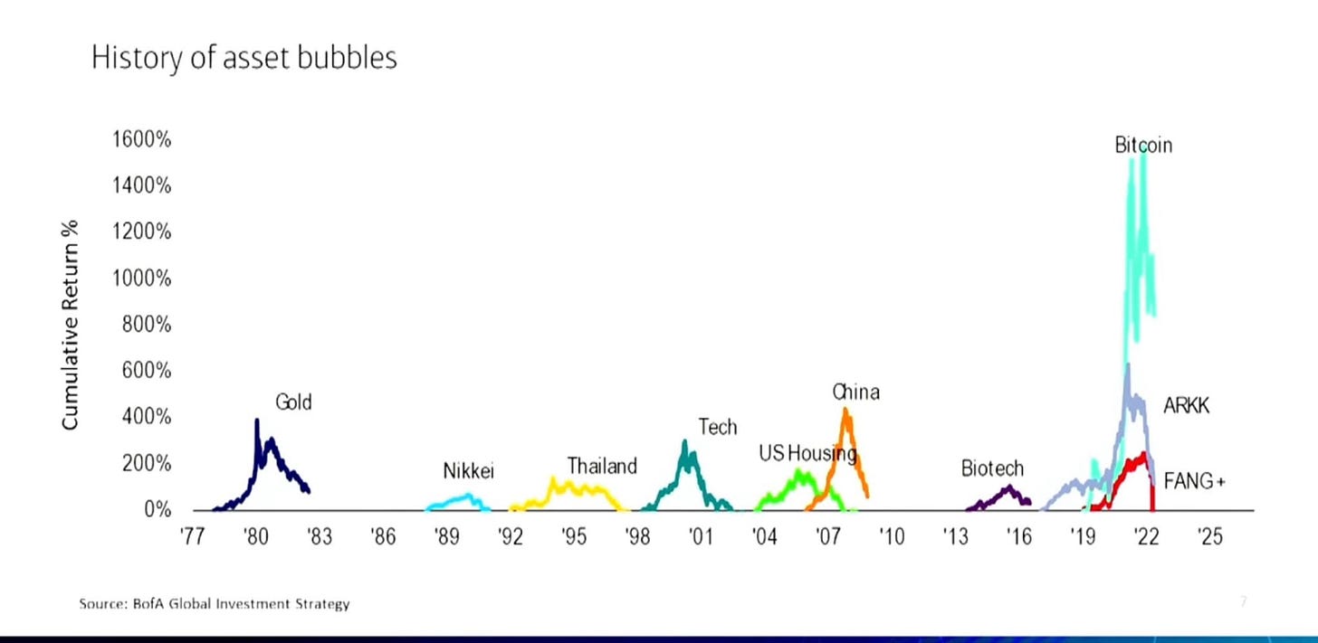 May be an image of text that says 'History of asset bubbles 1600% 1400% 1200% 800% Retn 1000% nmpr Bitcoin 600% 400% Gold 200% 0% China Nikkei '80 Thailand '83 Tech USHousing '86 '89 92 Source: BofA Global Investment Strategy ARKK '95 '98 Biotech 01 '04 '07 '10 '13 FANG+ '16 '19 ‘22 '25