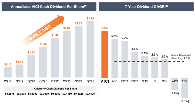VICI Properties dividend growth VICI Properties dividend growth