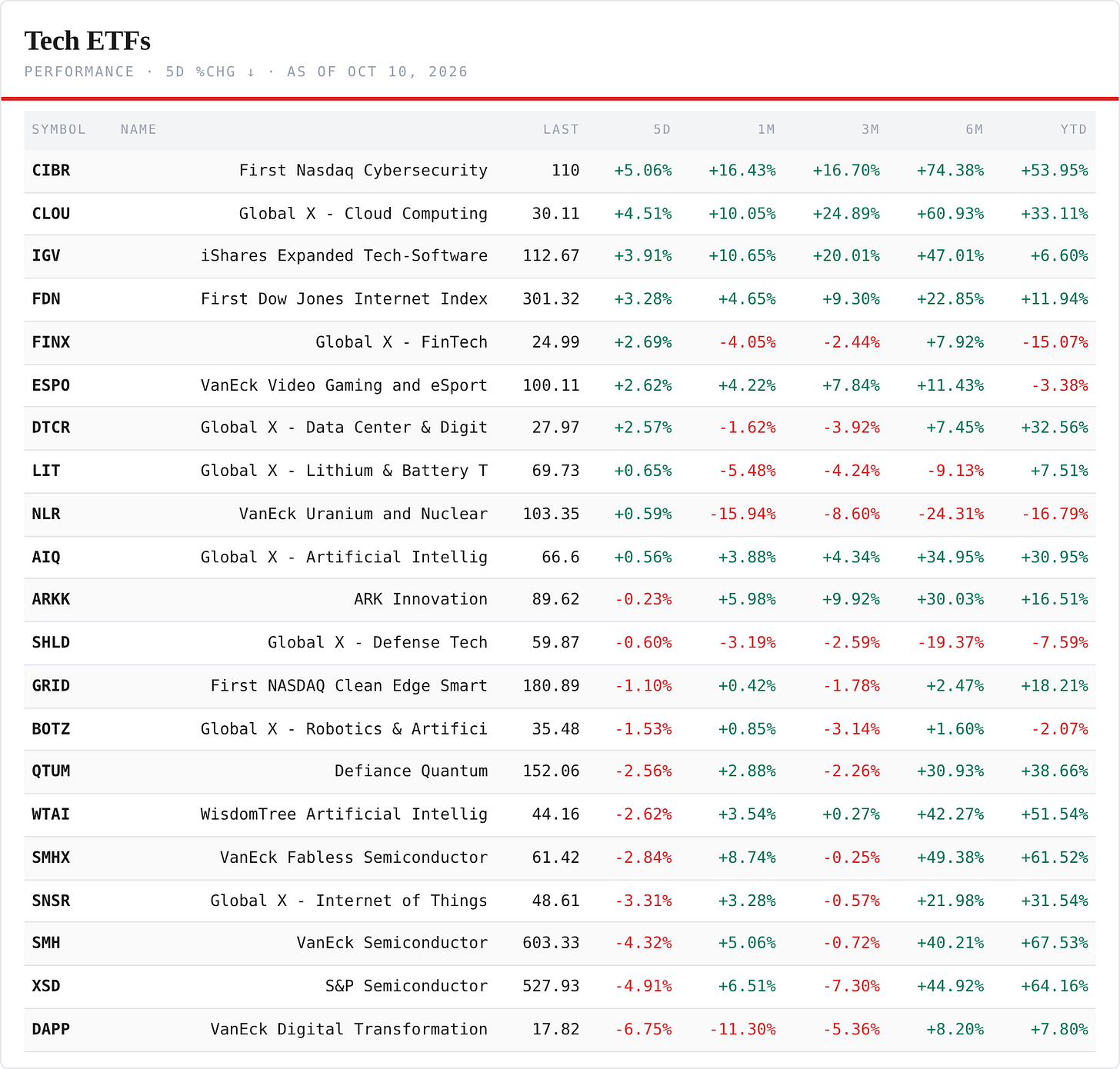 Tech ETFs — performance board as published Tech ETFs — performance board as published