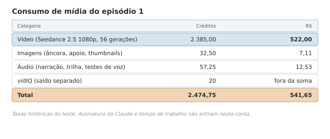 O relatório de custos do episódio, em créditos e em reais.