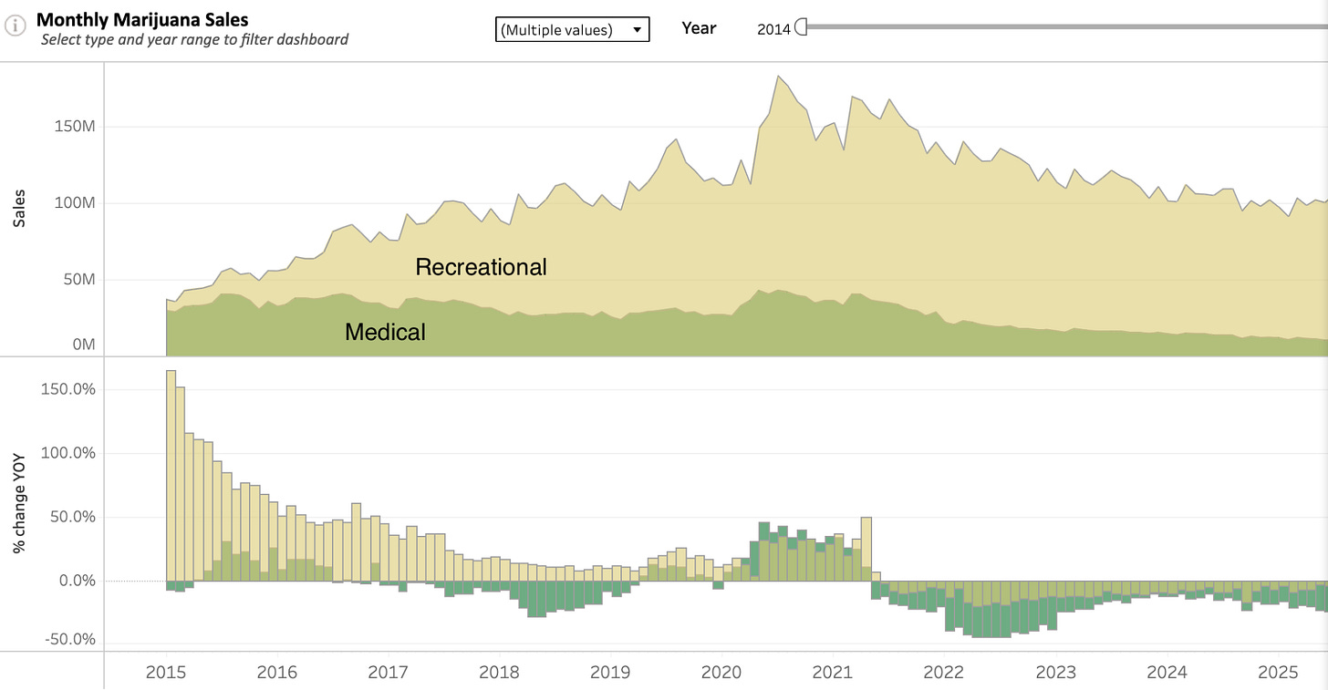 Chart showing medical marijuana and recreational marijuana sales in Colorado since 2014 (Credit: Colorado MED Dashboard by CU Business Research Division)