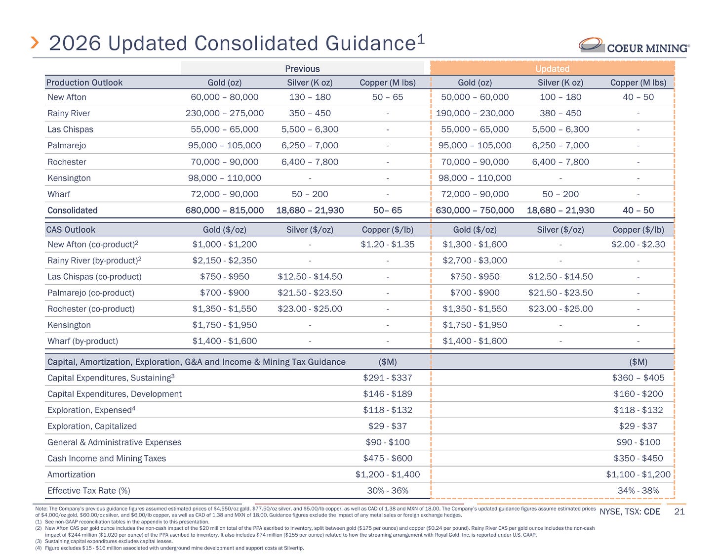 CDE revised FY2026 production, cost and financial guidance. Source: Coeur Mining, Q2 2026 earnings presentation, August 6, 2026, slide 21. Canadian guidance covers Coeur’s approximately nine months of ownership.