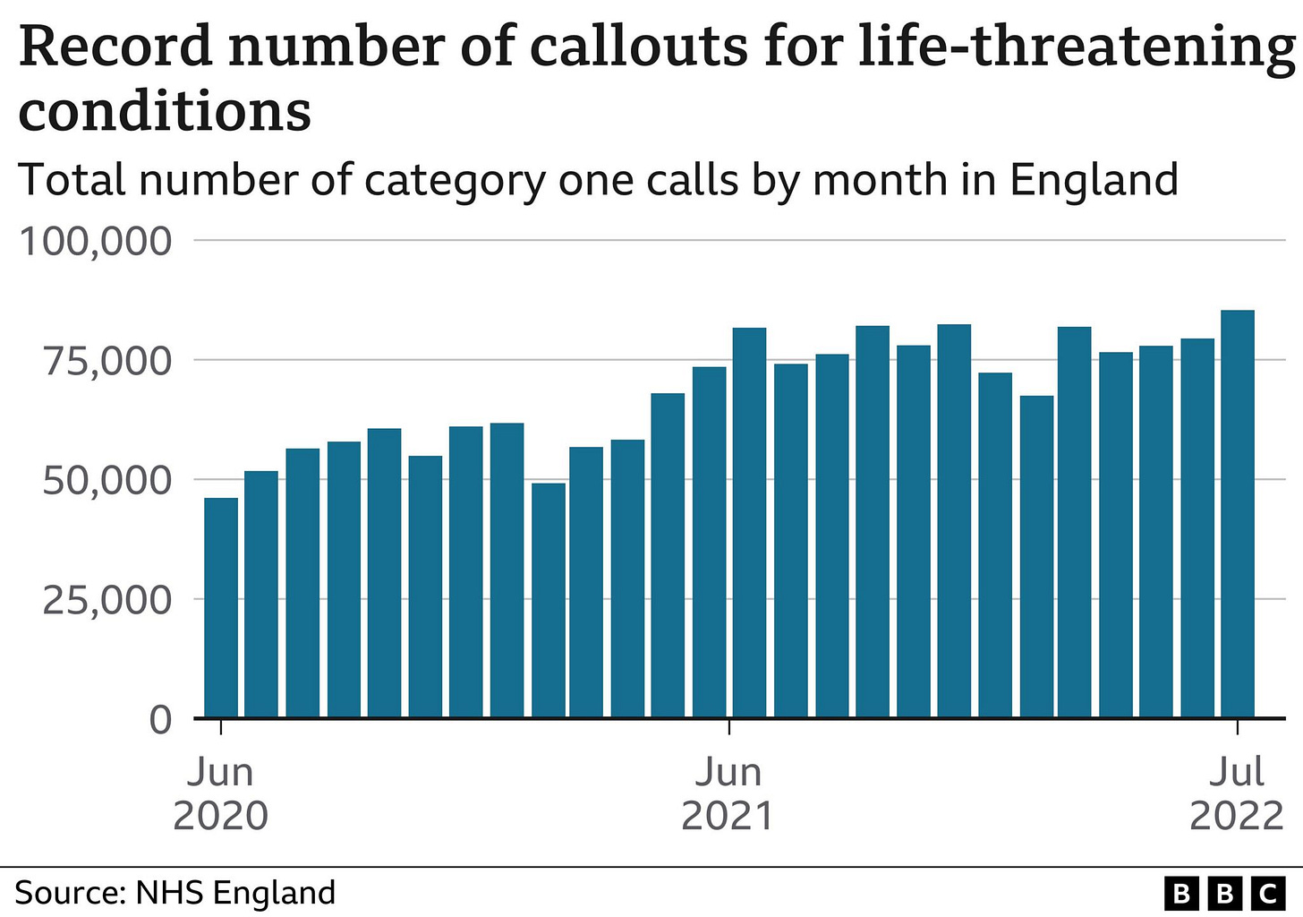 Ambulance calls for most serious conditions hit record - BBC News