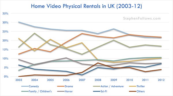 Home video physical rentals in the UK 2003-12 Home video physical rentals in the UK 2003-12