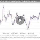 Horrific Surge in Excess Deaths Hits Most Vaccinated Nations