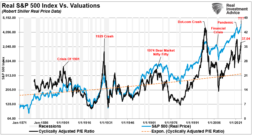 Real S&P 500 Index vs valuations