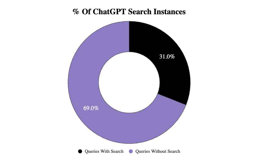 How Often Does ChatGPT Search the Internet? New Data Gives a Clear Answer