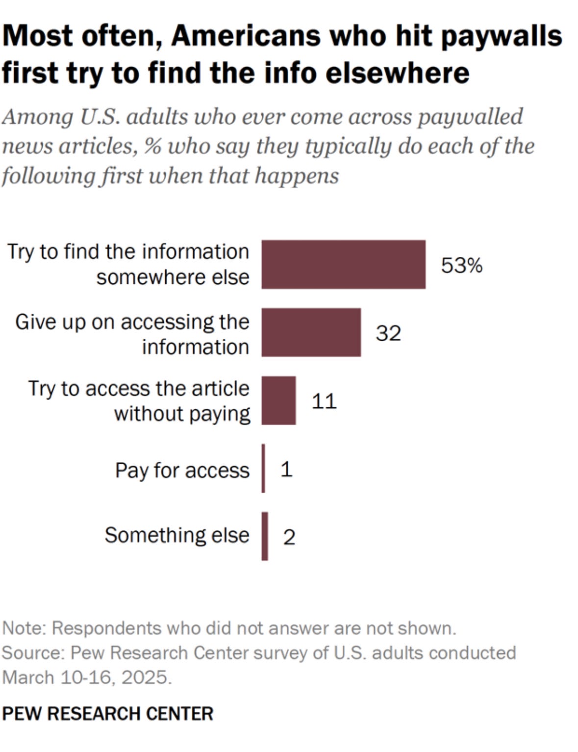 When encountering a paywall, only 1% of U.S. adults say they pay for access, whereas the vast majority seek the information elsewhere (53%) or give up on the article.