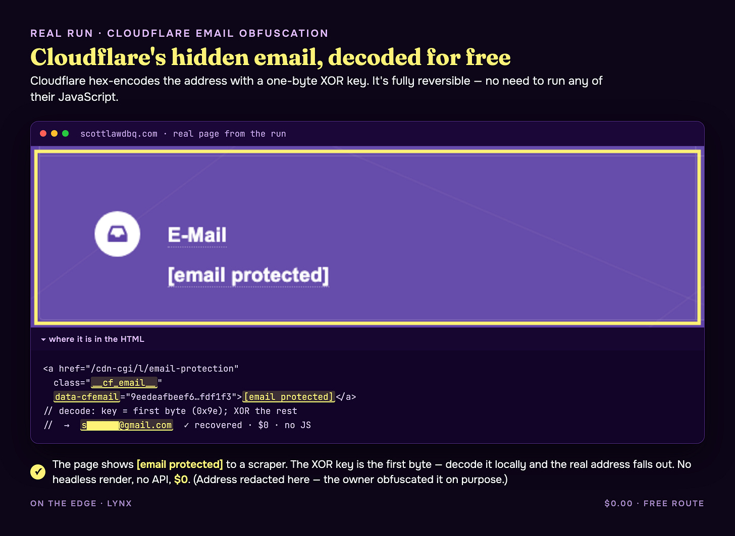 Cloudflare hides the email behind data-cfemail — a one-byte XOR key, fully reversible for free without running their JavaScript