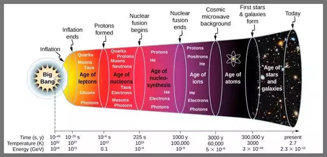 Diagram Timeline Of The Big Bang