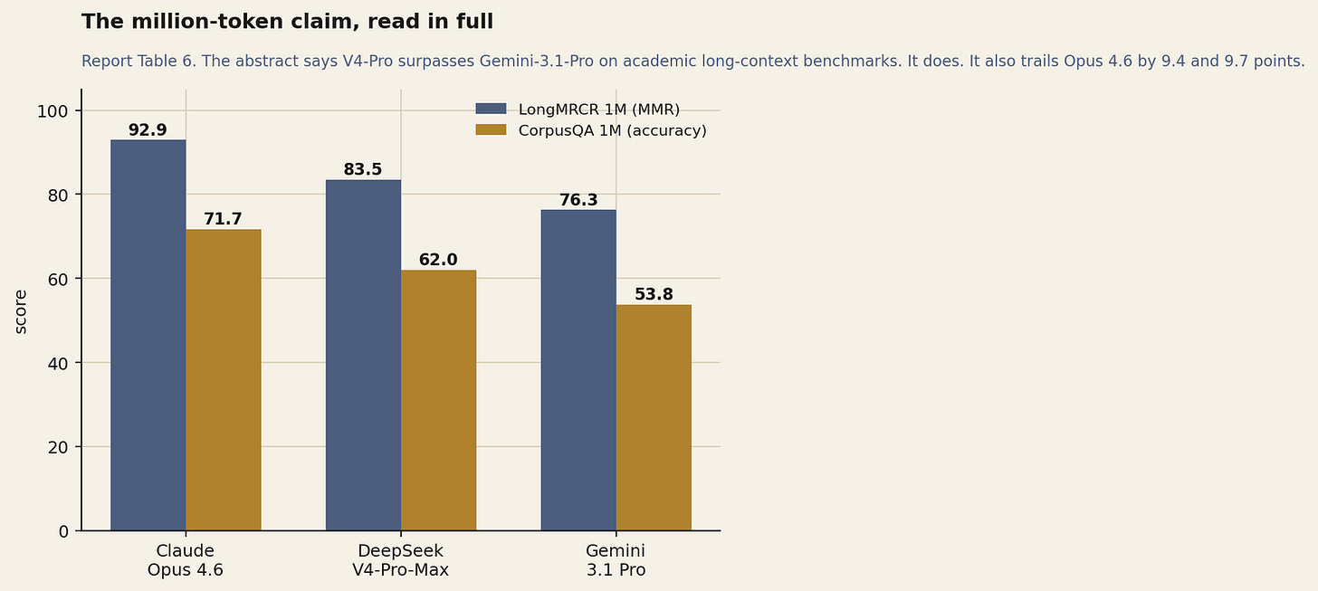 Report Table 6, DeepSeek's own numbers, standardised configuration across models.