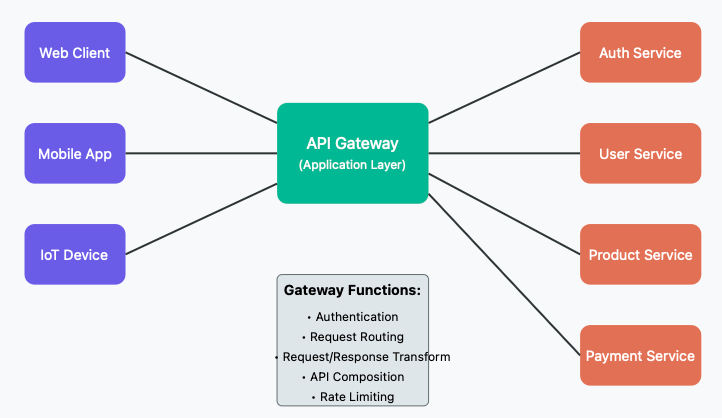 Proxies vs. API Gateways: Understanding the Differences