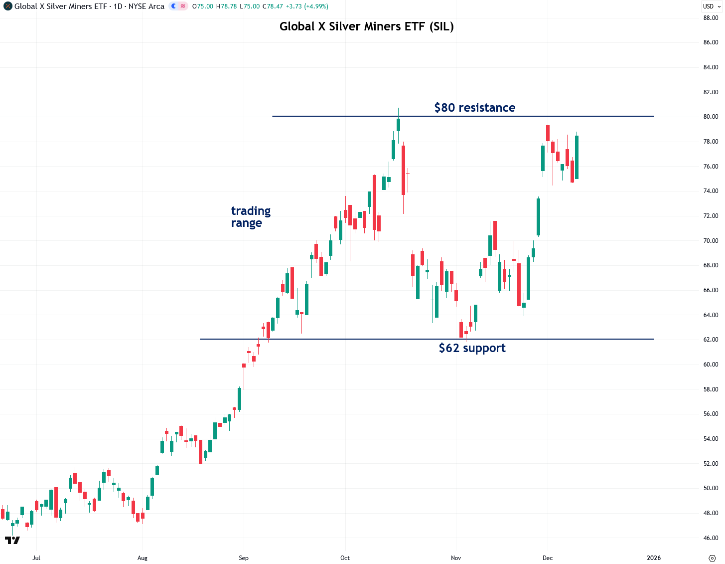 Silver is Breaking Out Again