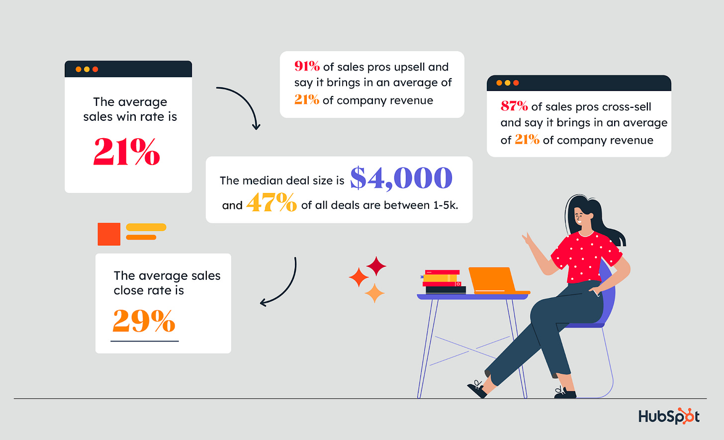 sales professional benchmarks
