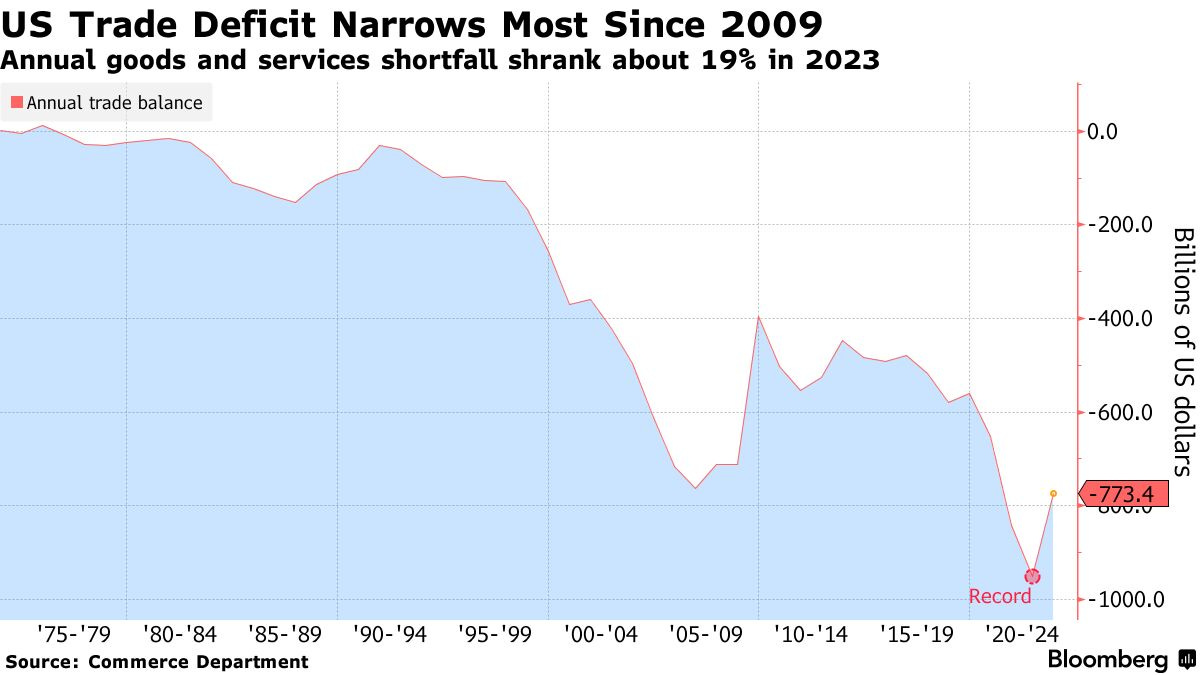 US Trade Deficit Narrowed in 2023 as Imported-Goods Value Fell - Bloomberg