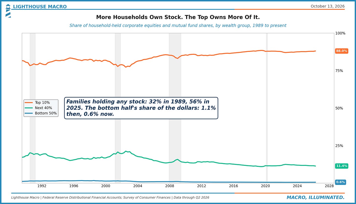 Share of household-held stocks and mutual funds by wealth group: the top 10% hold 88% and the bottom 50% hold 0.6%