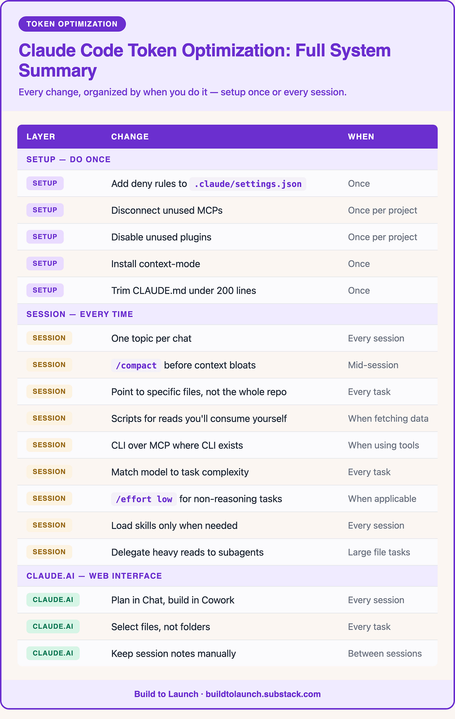 Table showing Claude Code token optimization changes organized by layer. Setup layer (do once): add deny rules to .claude/settings.json, disconnect unused MCPs, disable unused plugins, install context-mode, trim CLAUDE.md under 200 lines. Session layer (every time): one topic per chat, /compact before context bloats, point to specific files, scripts for self-reads, CLI over MCP, match model to task, /effort low for non-reasoning tasks, load skills on demand, delegate heavy reads to subagents. Claude.ai layer: plan in Chat build in Cowork, select files not folders, keep session notes manually. Build to Launch by Jenny Ouyang