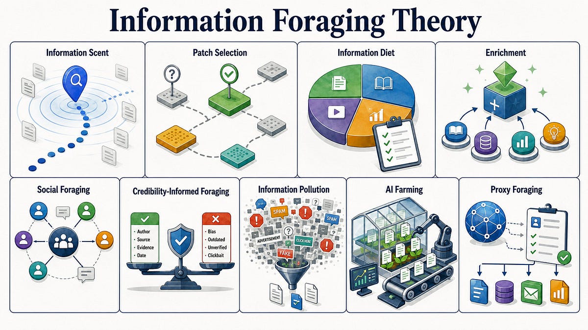Information Foraging in the AI Era: Why the Hunting Model Still Explains How People Seek Value
