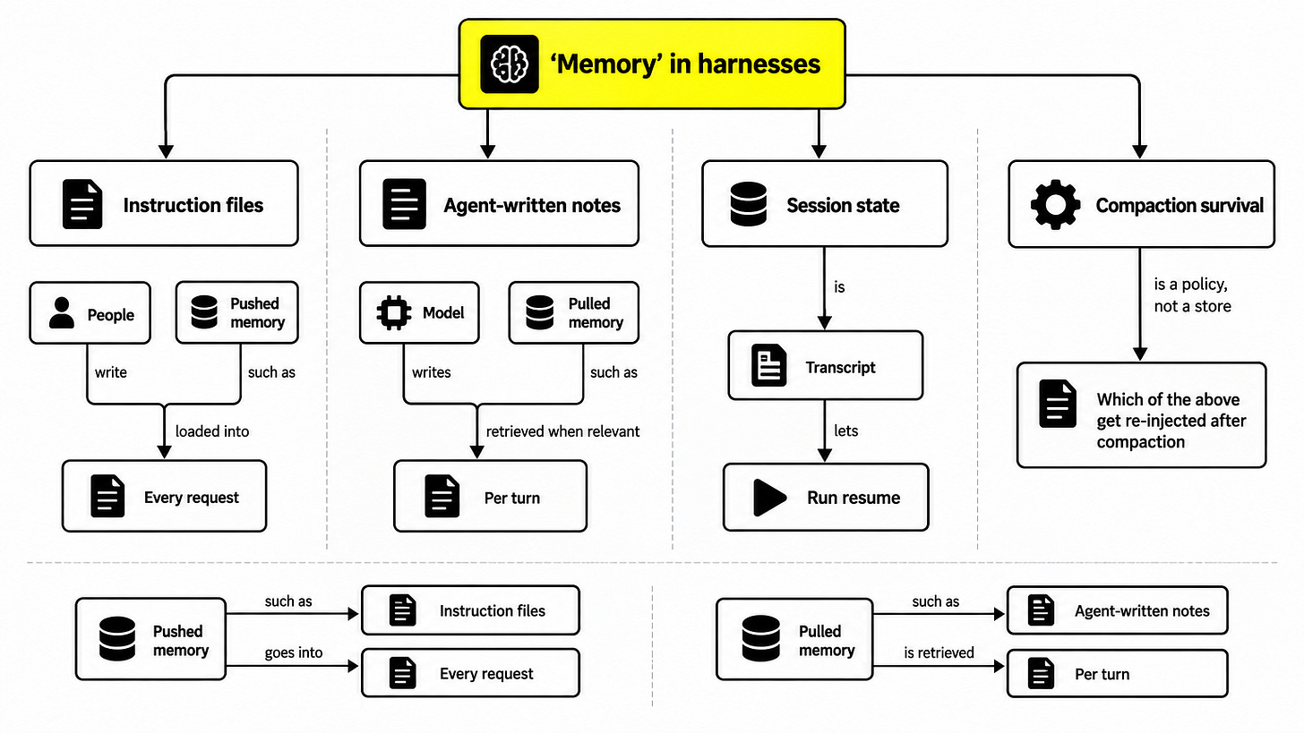 Four kinds of agent memory, pushed and pulled