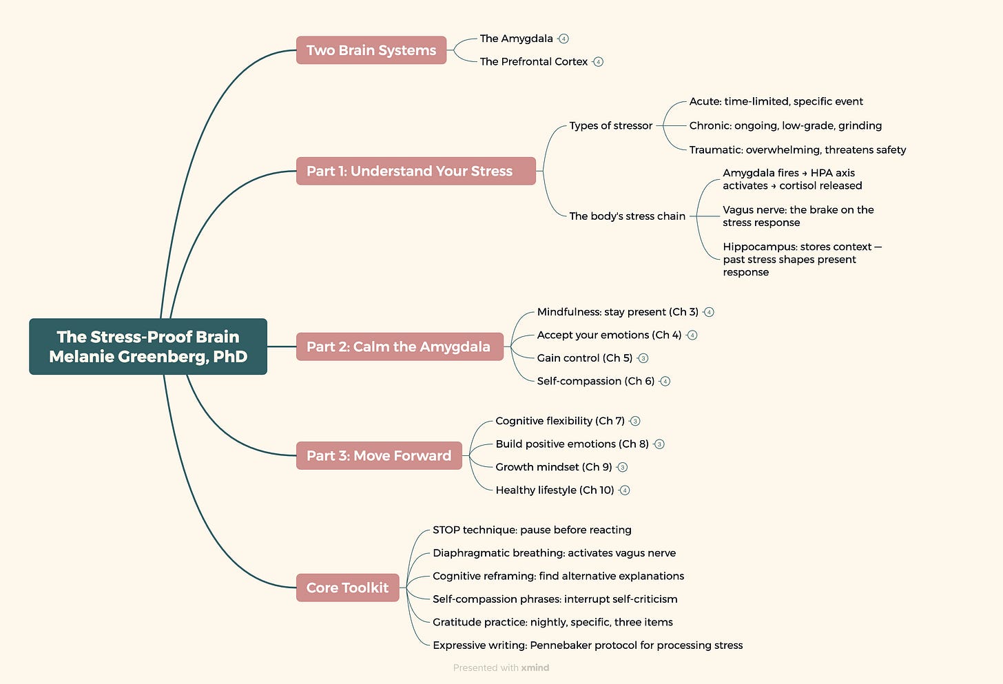 Mindmap of The Stress-Proof Brain by Melanie Greenberg, showing five branches: two brain systems (amygdala vs prefrontal cortex), understanding your stress, calming the amygdala (mindfulness, acceptance, control, self-compassion), moving forward (cognitive flexibility, positive emotions, growth mindset, healthy lifestyle), and the core toolkit.