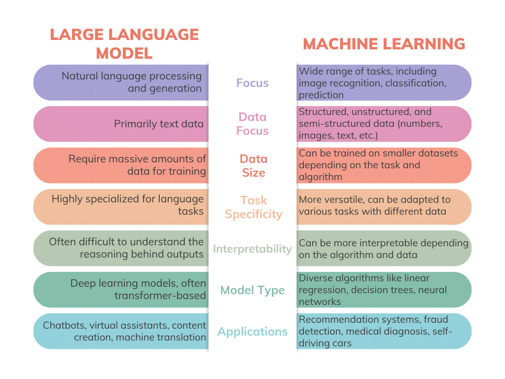 Understanding the Differences: Large Language Models vs. Traditional ...