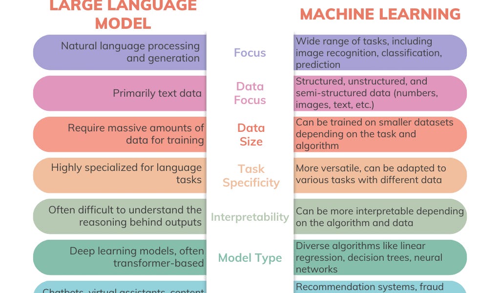 Understanding the Differences: Large Language Models vs. Traditional ...