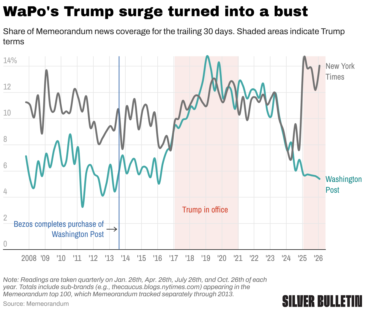 Bezos’ Gutting of The Washington Post is Bad Business