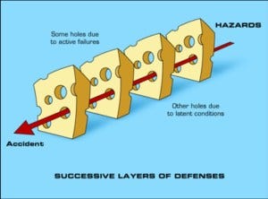 James Reason Swiss Cheese Model. BMJ, 2000 Mar 18:320(7237): 768-770