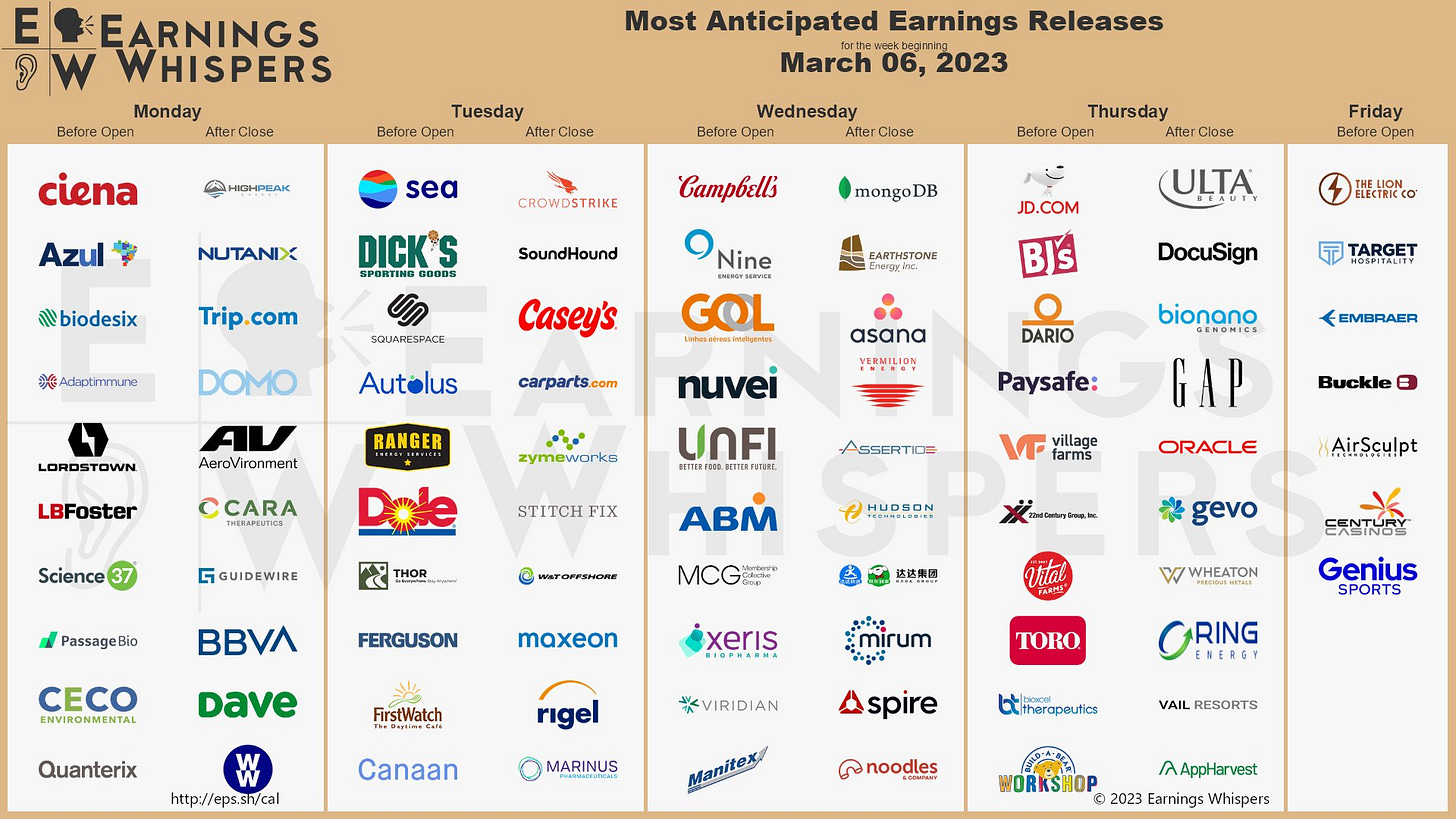 The most anticipated earnings releases scheduled for the week are CrowdStrike #CRWD, Sea Limited #SE, DICK'S Sporting Goods #DKS, Ciena #CIEN, JD.com #JD, Azul #AZUL, ULTA Beauty #ULTA, DocuSign #DOCU, MongoDB #MDB, and BJ's Wholesale Club #BJ.
The most anticipated earnings releases scheduled for the week are CrowdStrike #CRWD, Sea Limited #SE, DICK'S Sporting Goods #DKS, Ciena #CIEN, JD.com #JD, Azul #AZUL, ULTA Beauty #ULTA, DocuSign #DOCU, MongoDB #MDB, and BJ's Wholesale Club #BJ.