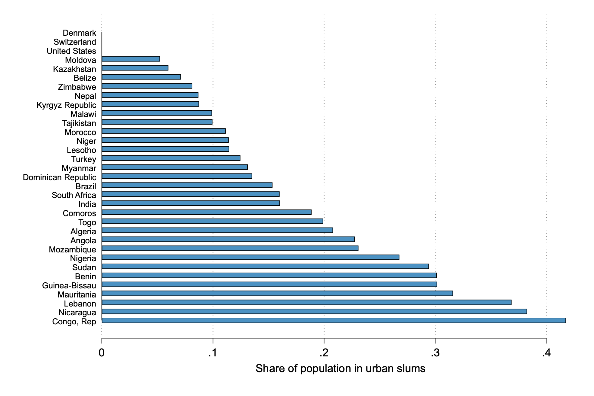 Why do some countries have lots of slums and others hardly any?