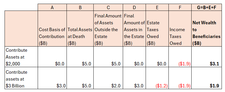 Moving assets out of estate prior to appreciation maximizes the value of estate planning