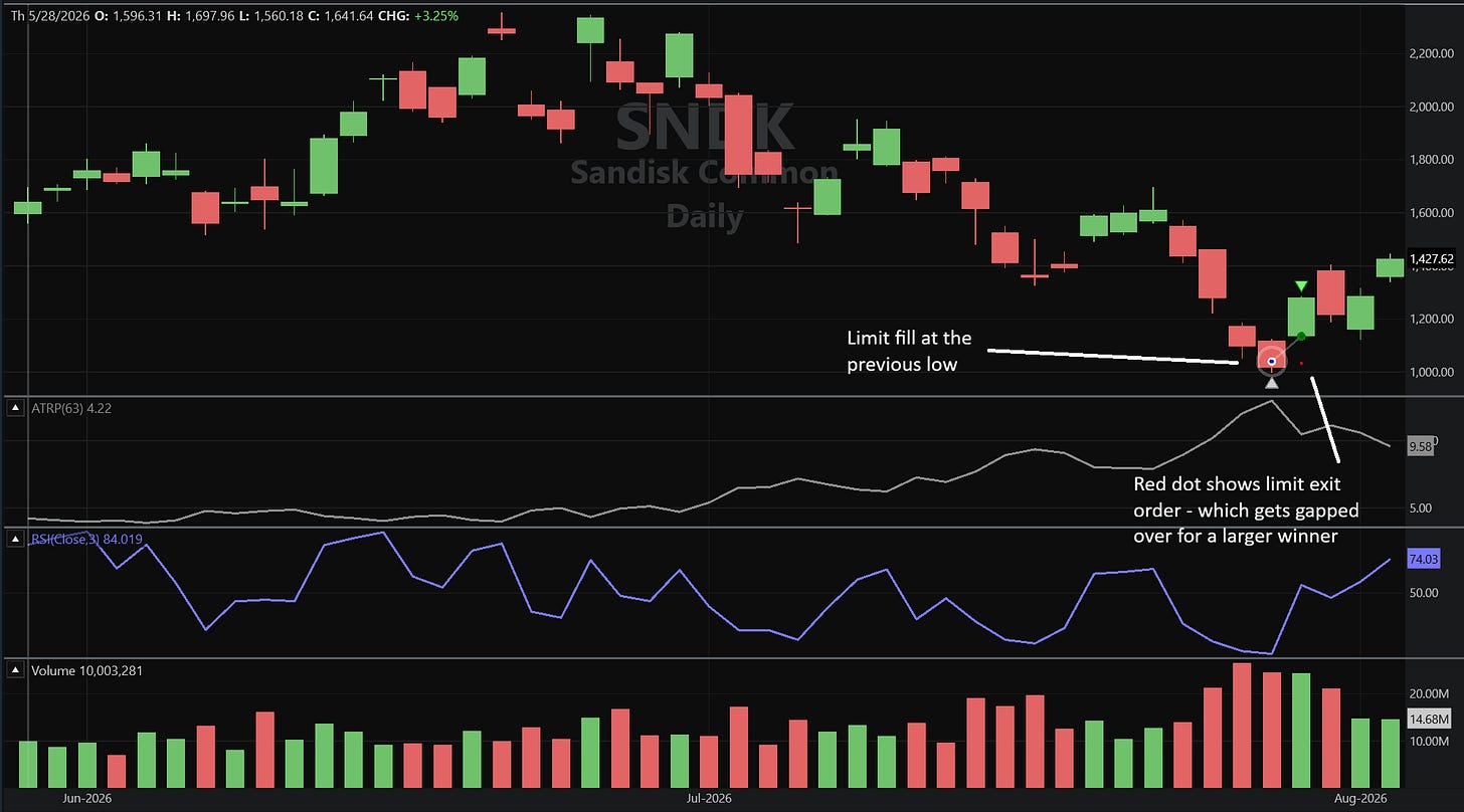 Daily candlestick chart of Sandisk stock in June and July 2026, showing a decline from above 2,200 to near 1,000. A white triangle marks a long entry near 1,040. A small red dot above marks the profit target near 1,050. A green marker well above it shows the actual exit near 1,135 following a gap open. Lower panels show ATRP(63) rising sharply toward 9.58 and RSI(3) recovering from a low reading.