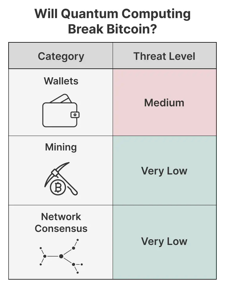 A table showing the threat levels of quantum computing to Bitcoin, with wallets rated as "Medium" and mining and network consensus rated as "Very Low."