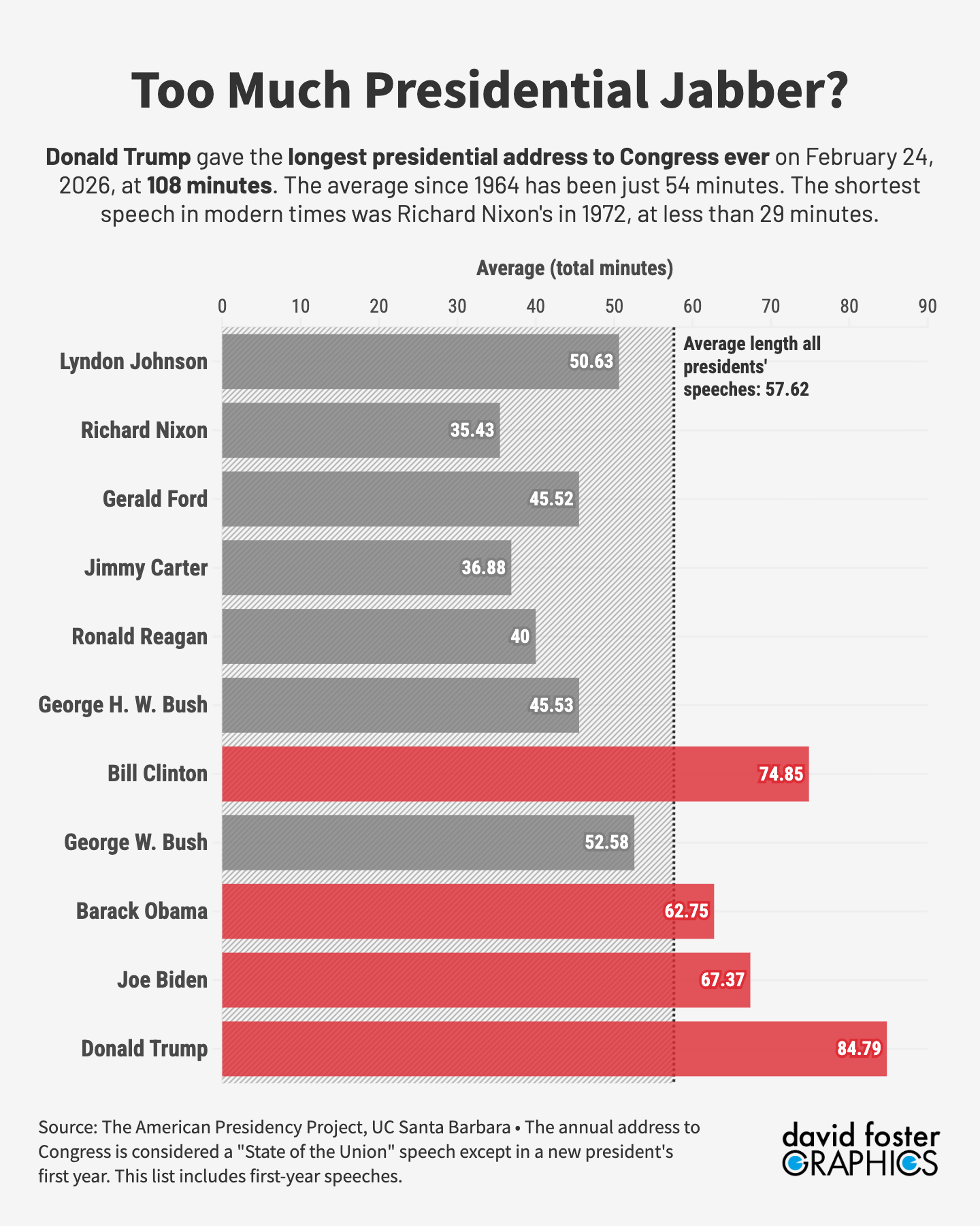 Chart showing the average length of presidential addresses to Congress since 1964. Trump's 2026 speech was the longest, at 108 minutes.