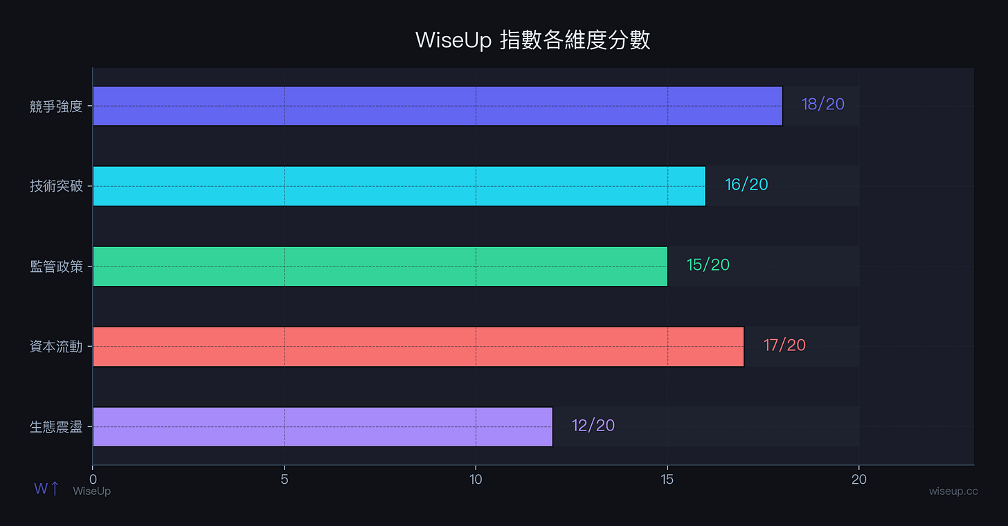 WiseUp 指數各維度分數 WiseUp 指數各維度分數
