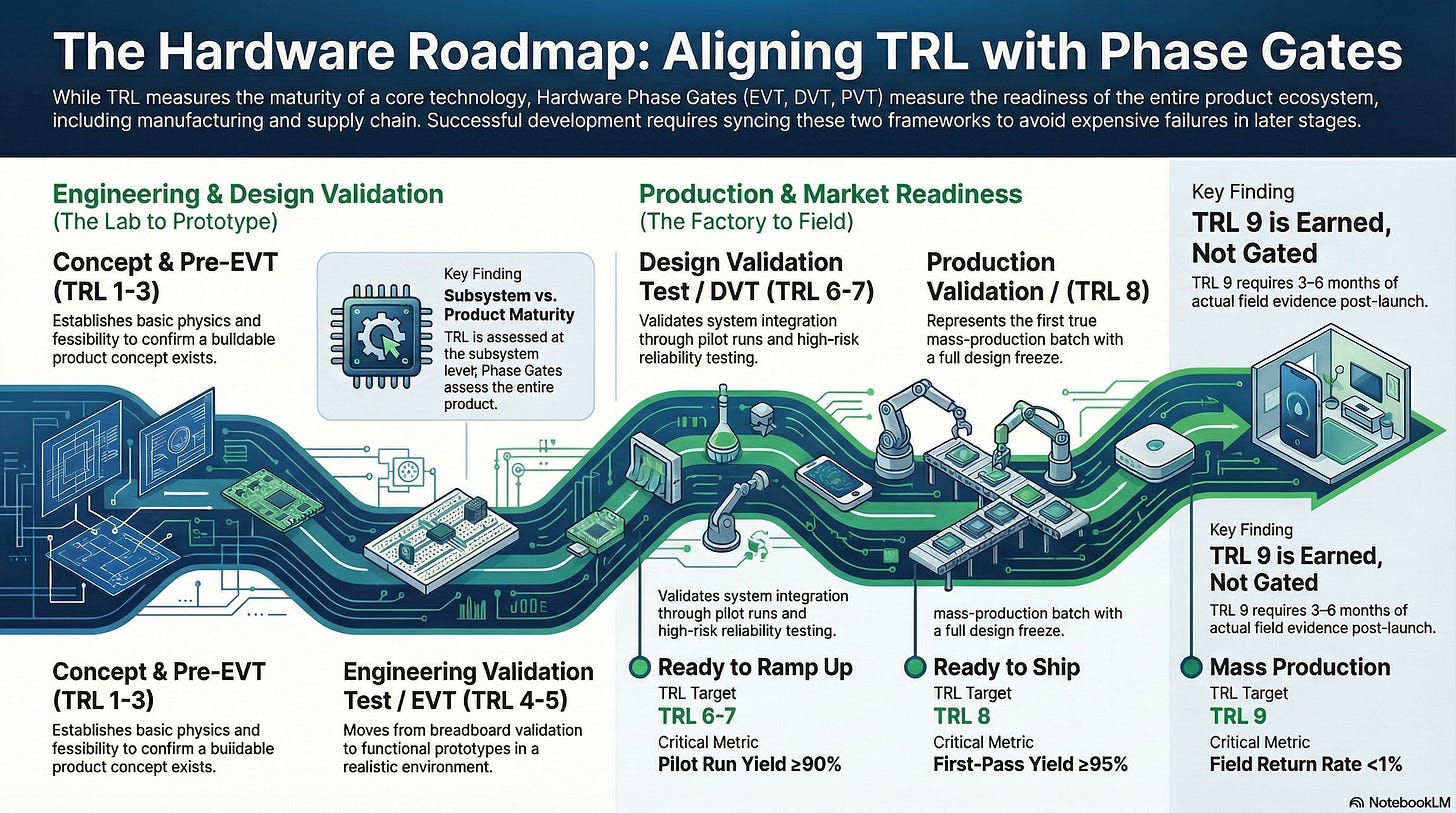 TRL & Hardware Development Phases - by Nicole Noack