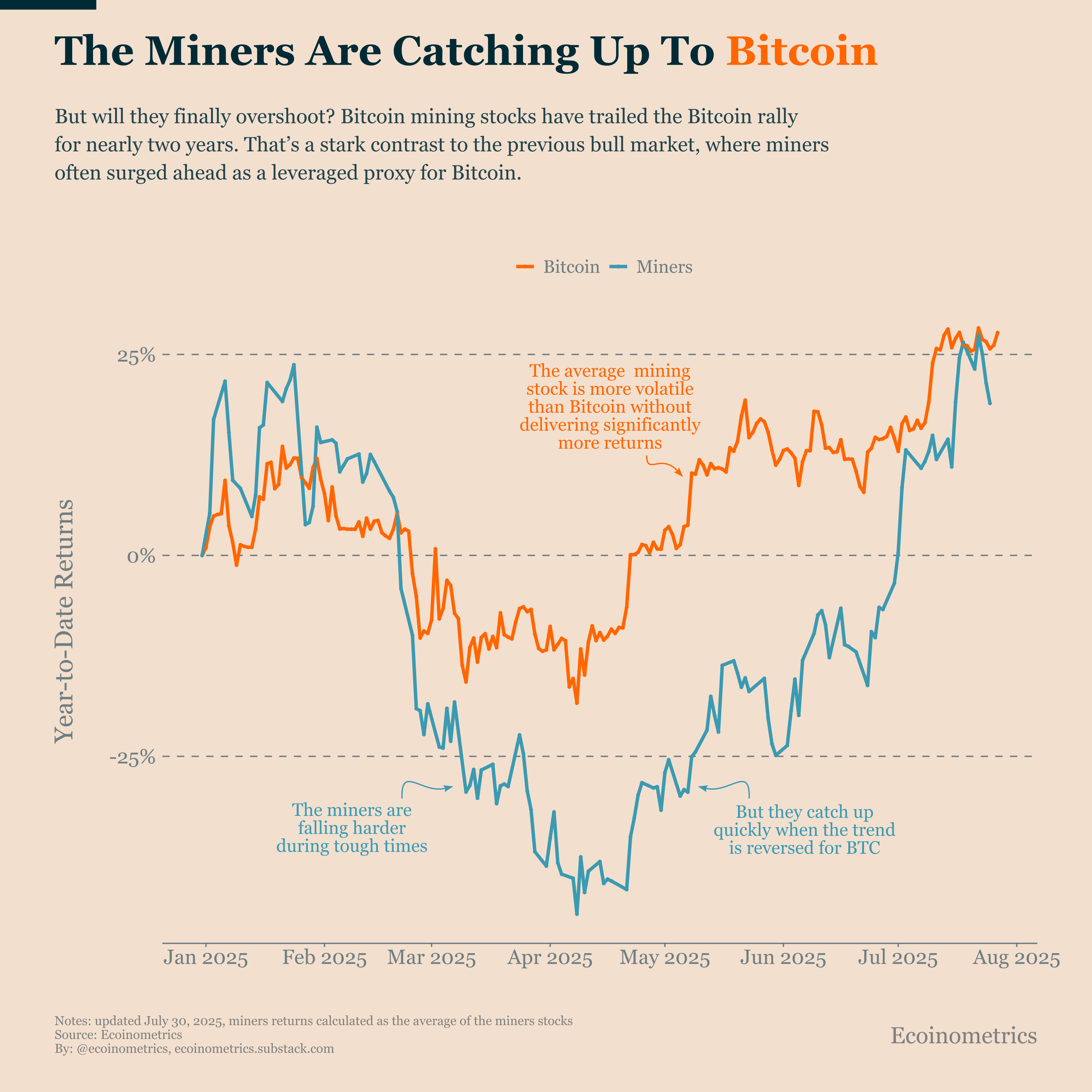 Bitcoin Miners Have Lost Their Edge - Ecoinometrics